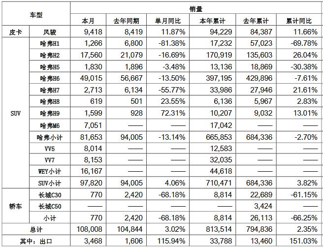 长城汽车10月销量再破10万辆 WEY火爆热卖刷新纪录