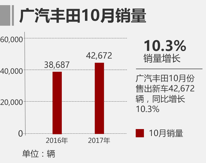 广汽丰田10月销量,车企10月汽车销量，10月汽车销量排行