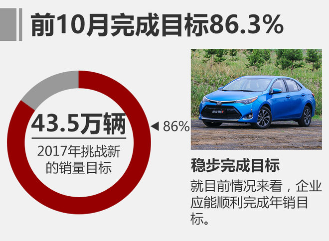 广汽丰田10月销量,车企10月汽车销量，10月汽车销量排行