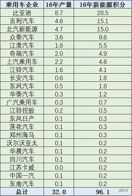 2016-17年企业油耗负积分抵偿将推动新能源车加速发展