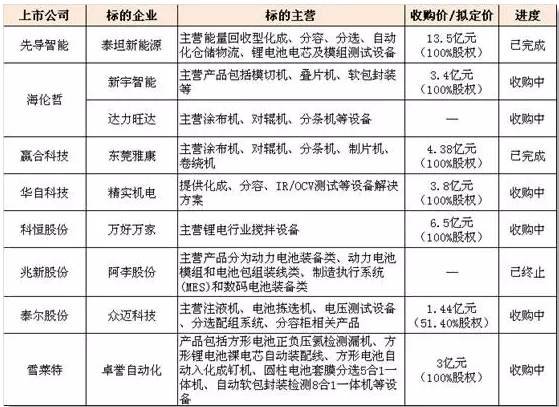 锂电设备企业, 资本