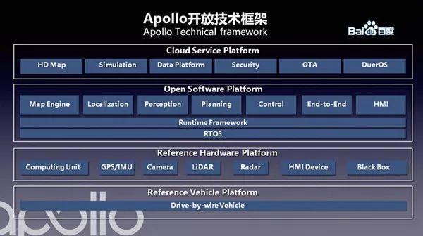 L4级自动驾驶,百度自动驾驶