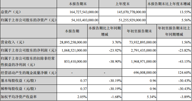 2017年車企三季度財(cái)報(bào)