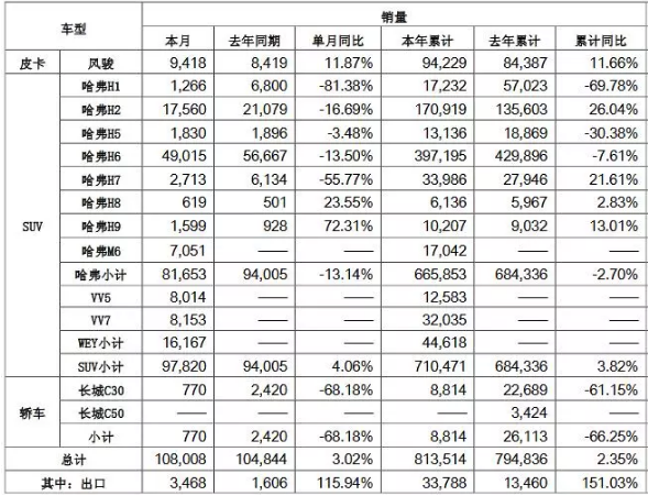 10月吉利、长城、上汽等自主品牌销量数据抢先看 江淮连续12个月下滑