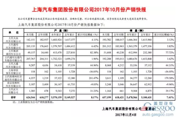 10月吉利、长城、上汽等自主品牌销量数据抢先看 江淮连续12个月下滑