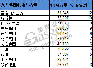 电动汽车，销量，全球电动车销量,汽车集团电动车销量排名,车企电动车销量,比亚迪电动车销量,宝马电动车销量