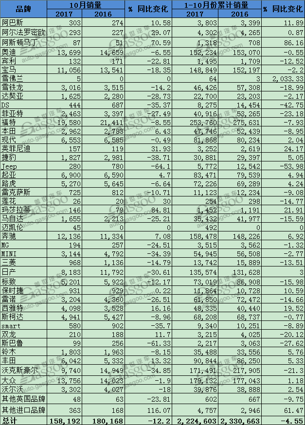 英国10月销量“跌跌”不休 柴油车难挽颓势