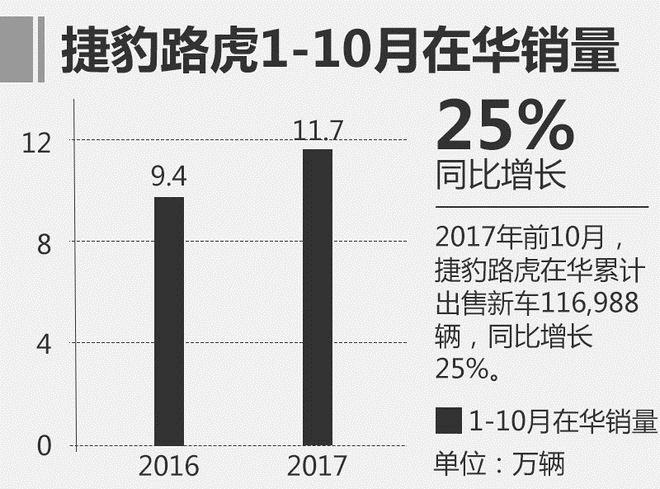 捷豹路虎10月销量,车企10月销量，合资品牌10月销量
