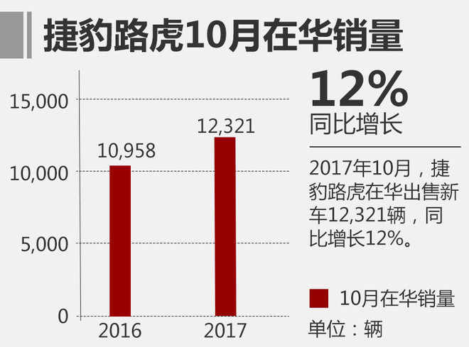 捷豹路虎10月销量,车企10月销量，合资品牌10月销量