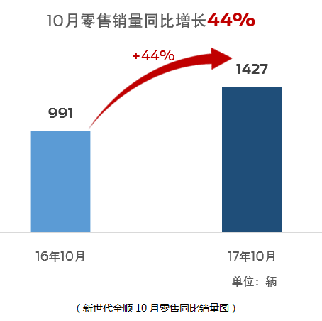 福特新世代全顺前10月销车11392辆 同比增长4成
