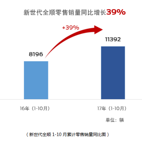 福特新世代全顺前10月销车11392辆 同比增长4成