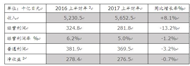 日产汽车公布2017上半年财报  净收入达5.65万亿日元