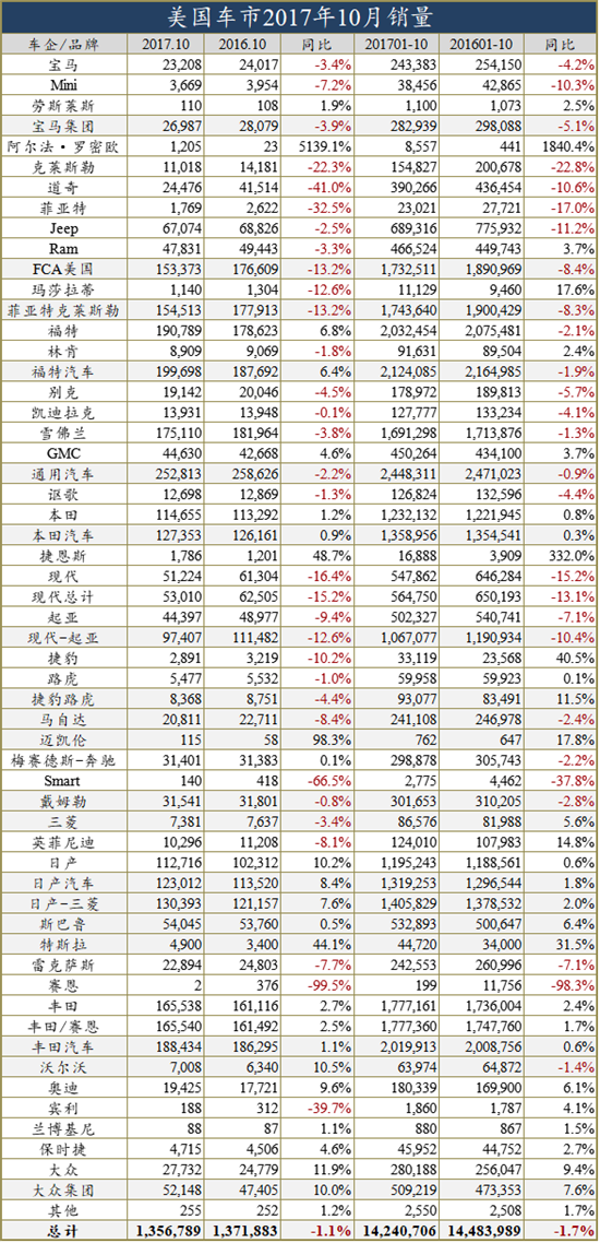 美国车市