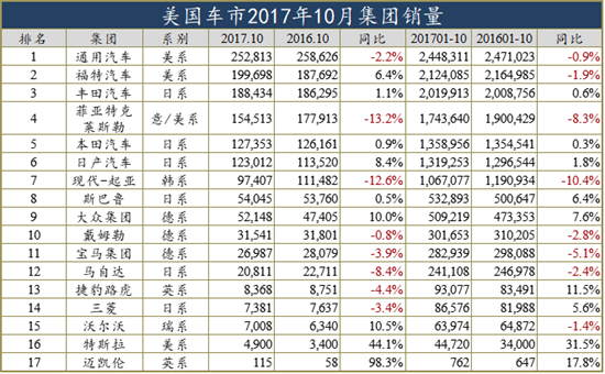 美国车市