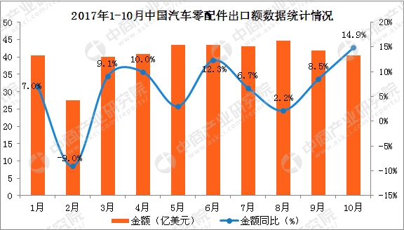 中國汽車零配件出口額