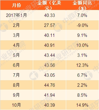 中国汽车零配件出口额