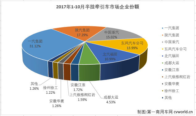 10月牵引车销量排行前十： 解放稳居冠军