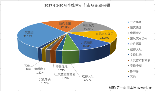 销量，10月牵引车销量,10月牵引车销量排行