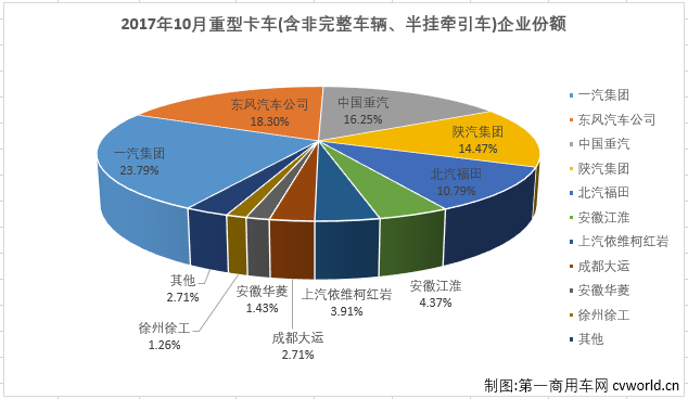 销量，10月重卡销量,10月重卡销量排行