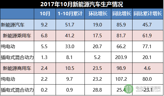 新能源汽车销量