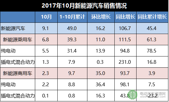 新能源汽车销量