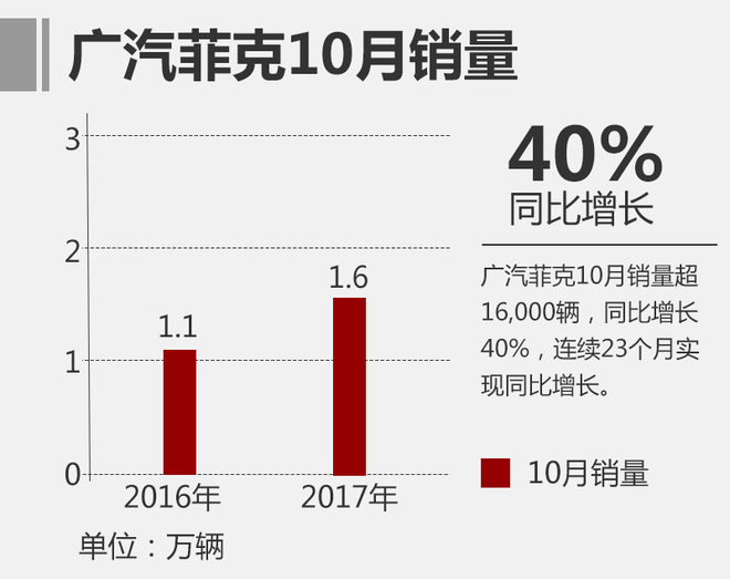 广汽菲克销量,广汽销量，10月汽车销量排行