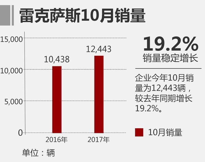 雷克萨斯销量,雷克萨斯中国市场