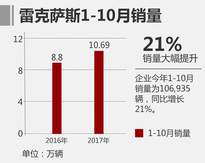 雷克萨斯销量,雷克萨斯中国市场