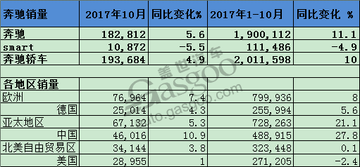 奔驰10月全球销量全线上涨 在华增幅达11%