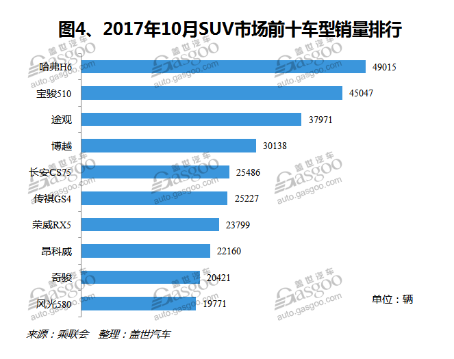 2017年10月国内SUV市场销量分析：吉利汽车跃居第二