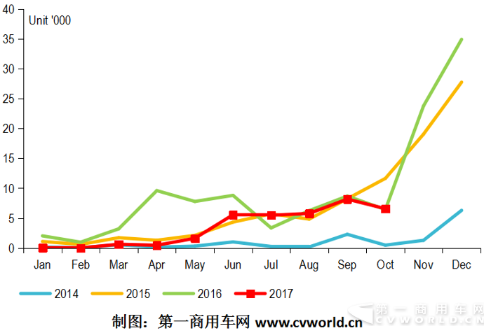 10月纯电动客车环比大降2成 今年市场可以洗洗睡了？