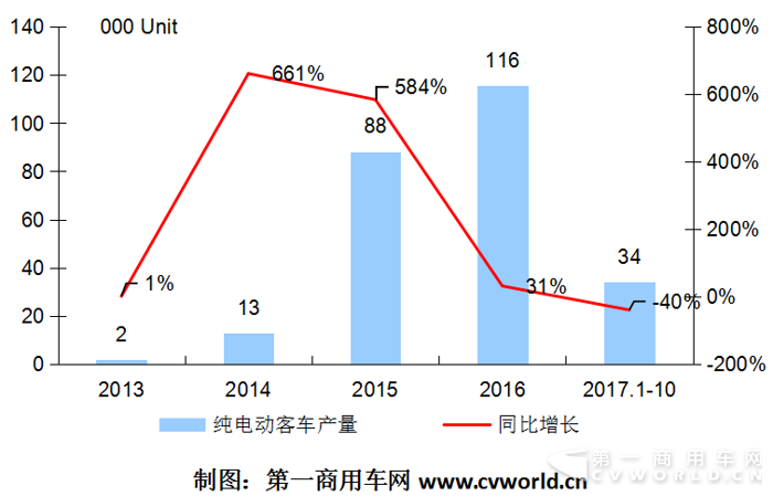 10月纯电动客车环比大降2成 今年市场可以洗洗睡了？