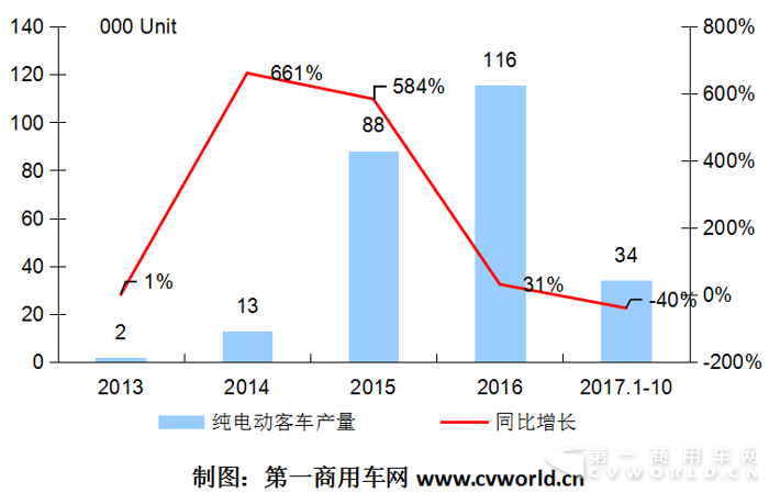 纯电动客车销量