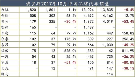 巴西、俄罗斯止跌反弹 中国品牌能否崛起？