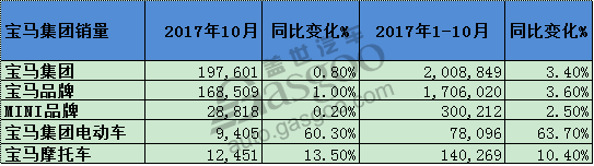 宝马1-10月全球销量累计突破200万 在华涨幅达15%