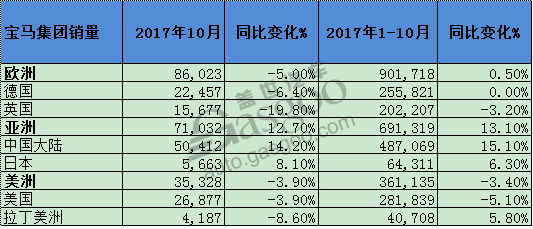 宝马1-10月全球销量累计突破200万 在华涨幅达15%