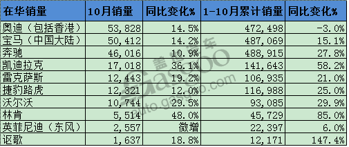 豪華車，銷量，10月豪華車銷量,奧迪10月在華銷量,奔馳在華銷量,寶馬10月在華銷量,凱迪拉克在華銷量,東風(fēng)英菲尼迪10月銷量