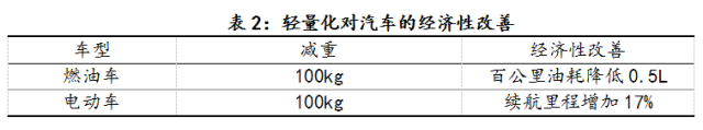 輕量化，汽車零部件,碳纖維,輕量化