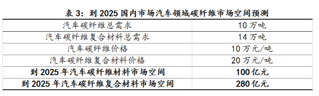 輕量化，汽車零部件,碳纖維,輕量化