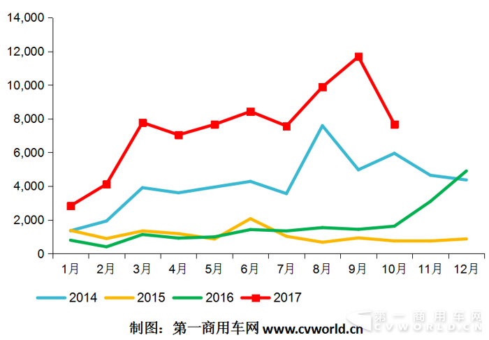 天然气重卡销量