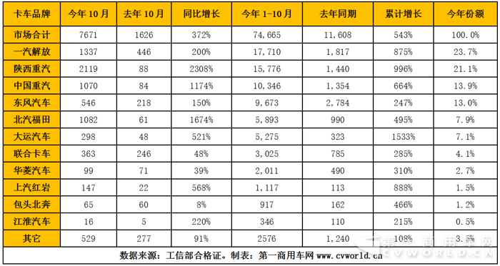 天然气重卡销量