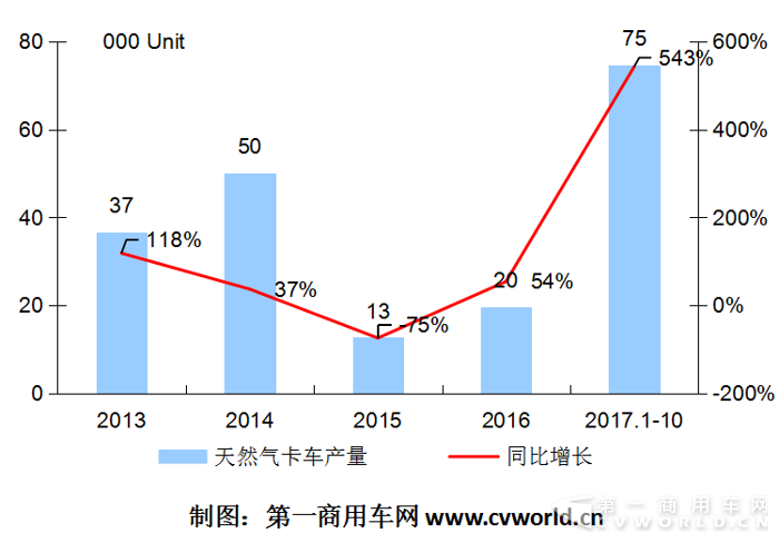 天然气重卡销量