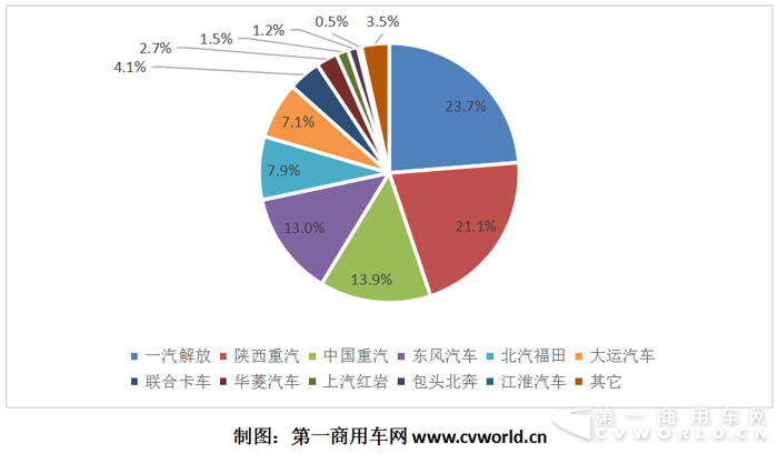 天然气重卡销量