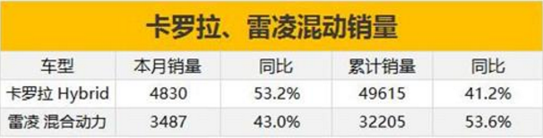 从混动卡罗拉、雷凌、凯美瑞、CR-V身上，看油电混动和电动的对决