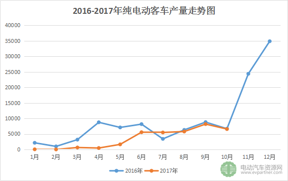 纯电动客车销量