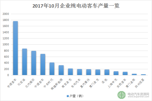 纯电动客车销量