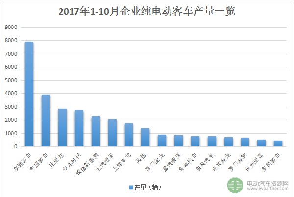 纯电动客车销量