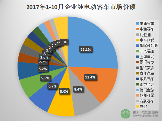 纯电动客车销量