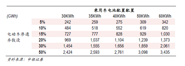 2030年全球动力电池需求量将达到2800至3000GWh