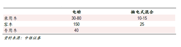 2030年全球动力电池需求量将达到2800至3000GWh